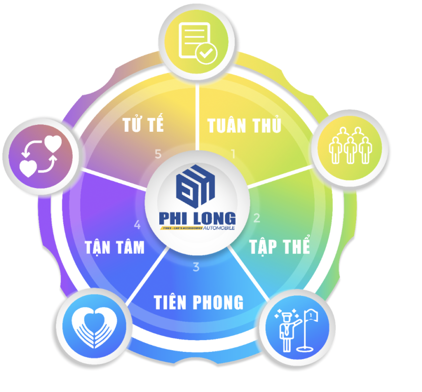 Sơ đồ 5 giá trị cốt lõi trong văn hóa doanh nghiệp Phi Long Auto